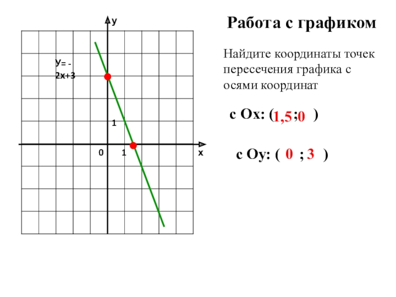 Координаты точки пересечения графика линейной функции