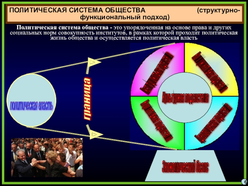 Группы по отношению к политической системе. Политическая система. Политические подсистемы общества. Политическая система общества схема.