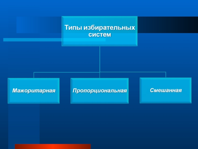 3 типа системы. Типы избирательных систем пропорциональная смешанная и. Мажоритарная пропорциональная и смешанная избирательные системы. Тип избирательной компании. Вид избирательной системы США.