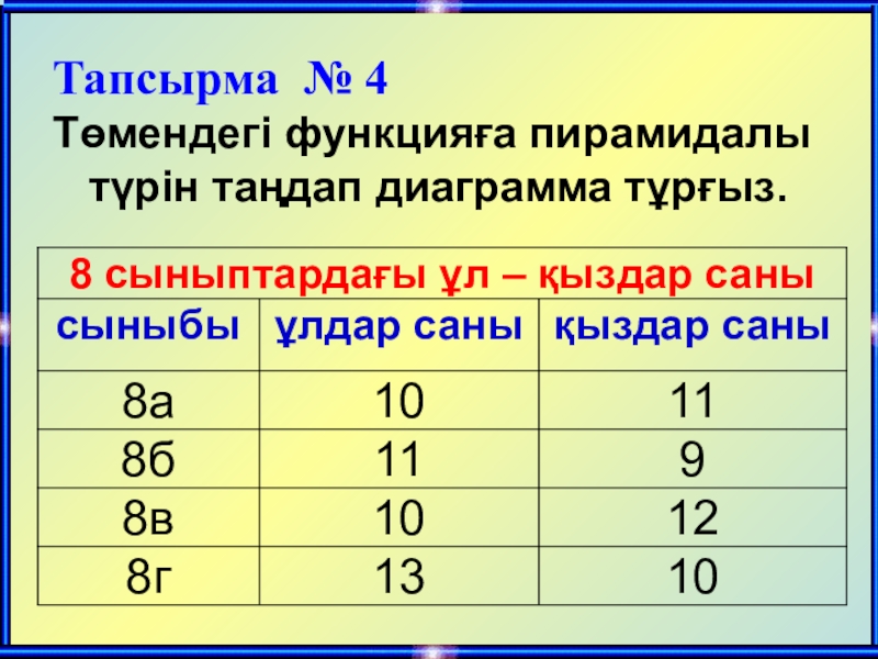 Тапсырма № 4 Төмендегі функцияға пирамидалы    түрін таңдап диаграмма тұрғыз.