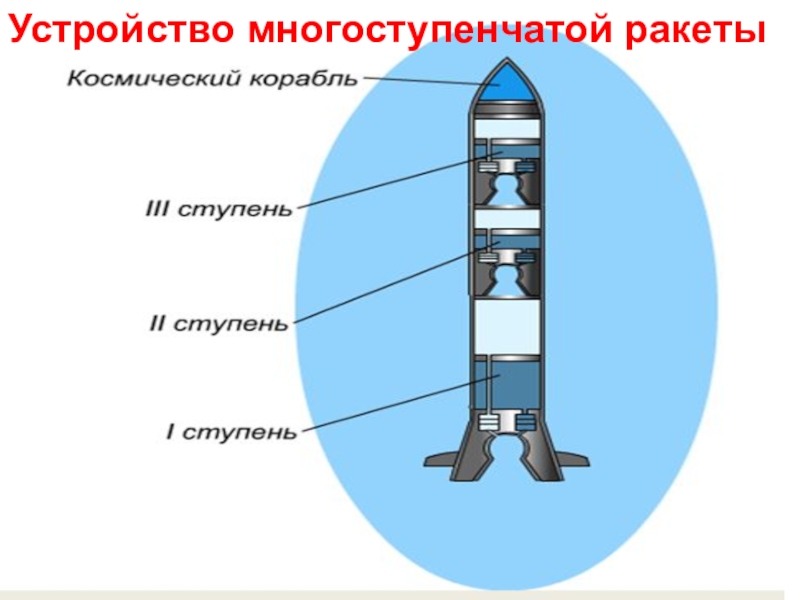 Строение космической ракеты схема