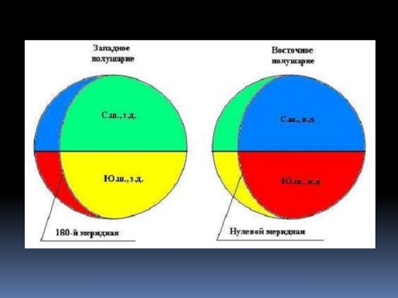 Географические координаты 5 класс география презентация