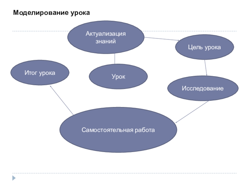 Моделирование урока. Моделирование фрагмента урока. Моделирование урока схема. Моделирование в традиционном уроке.