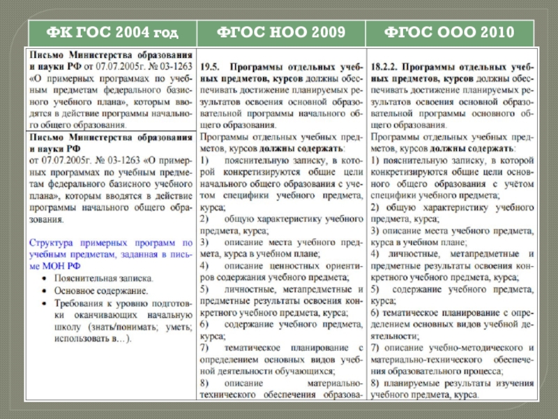 Фгос таблица. Сравнительная характеристика гос и ФГОС. Сравнительная таблица гос и ФГОС. ФГОС И гос сравнение таблица. ФК гос 2004.