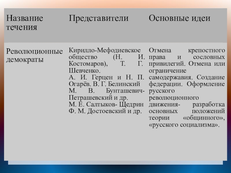 Представители русской общественной мысли. Революционные демократы 19 века таблица. Революционные демократы основные идеи. Революционеры демократы представители. Революционно-демократическое основные идеи.