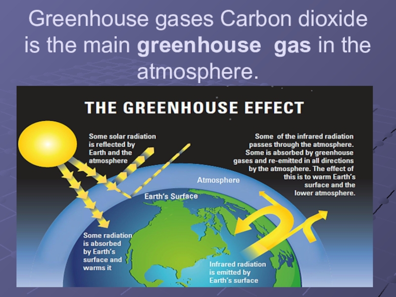 Greenhouse gases перевод. Greenhouse Gases. Greenhouse Gases and Carbon dioxide. Carbon dioxide is. Greenhouse Gases pictures.