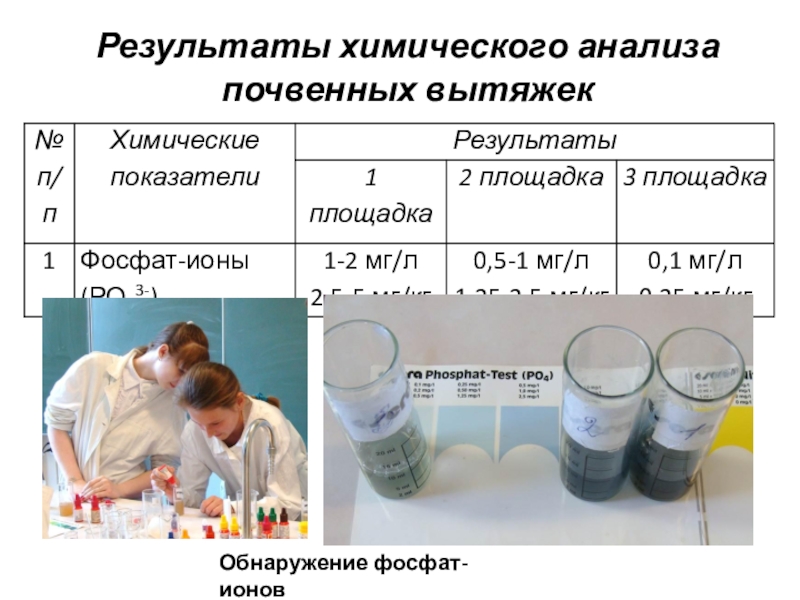 После химии результаты