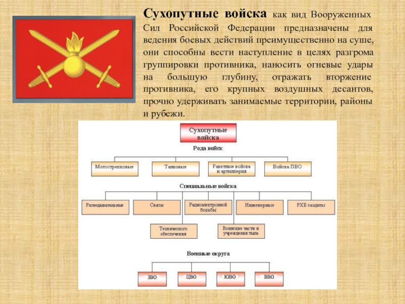 Составьте схему организации вооруженных сил российской федерации с указанием видов родов войск