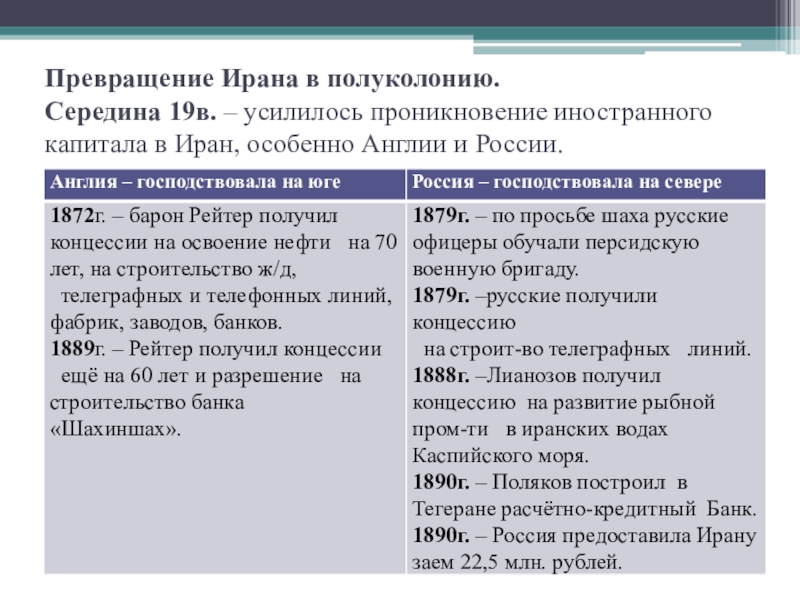 Иран в 19 начале 20 века презентация 9 класс