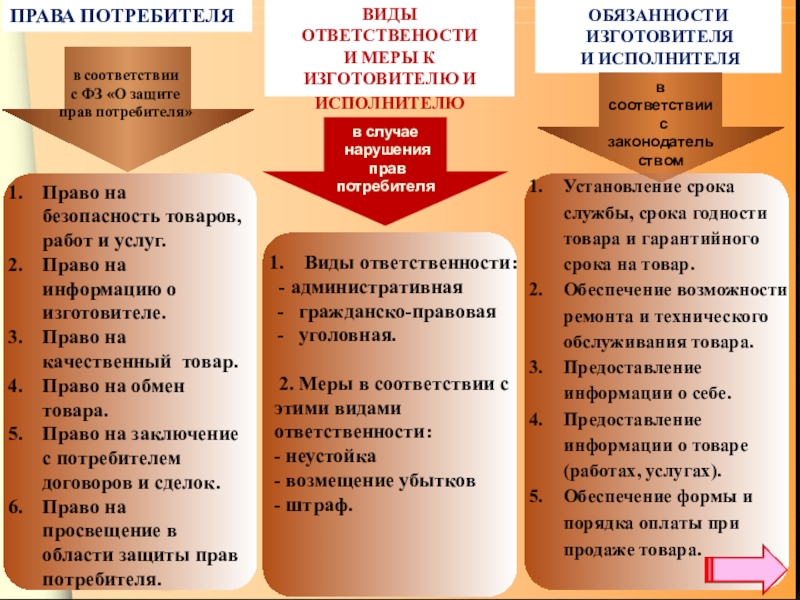 Ответственность за товар. Права и обязанности потребителя. Обязанности потребителя. Основные права потребителя. Ответственность продавца за нарушение прав потребителей.