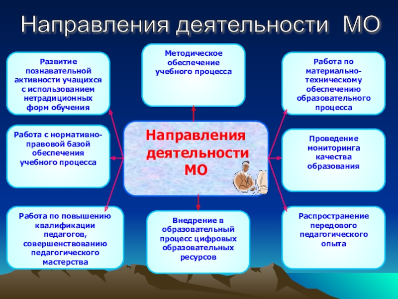 Методическое объединение организация. Направления деятельности методического объединения. Направления работы МО. Направления работы ШМО. Методические объединения в школе направления.