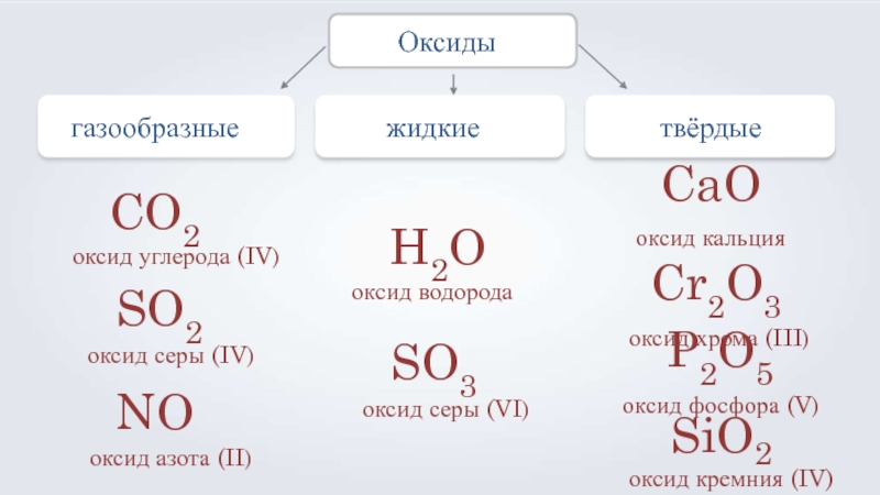 газообразныежидкиеОксидыCO2оксид углерода (IV)SO2оксид серы (IV)NOоксид азота (II)H2Oоксид водородаSO3оксид серы (VI)твёрдыеCaOоксид кальцияCr2O3оксид хрома (III)P2O5оксид фосфора (V)SiO2оксид кремния (IV)