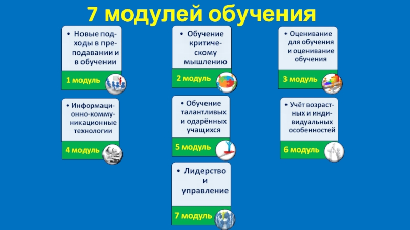 Включи урок 7. Программа обучения. Модульная программа обучения. 7 Модулей обучения в Казахстане. Модули программы.