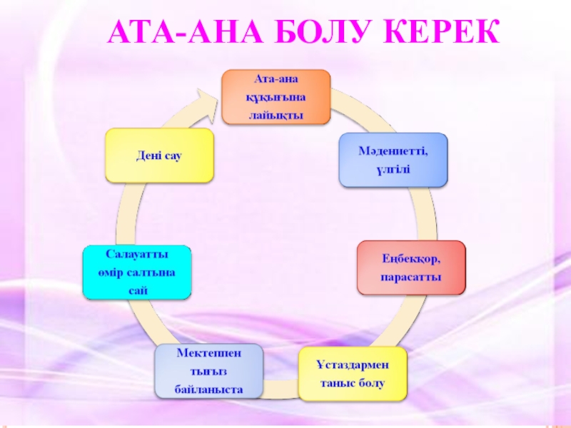 Керектер ая. Ата ана. Ата анамен жұмыс презентация. Ата ана слайд. Ата ана құқықтары мен міндеттері презентация.