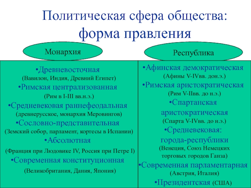 Политическая сфера общества презентация по обществознанию