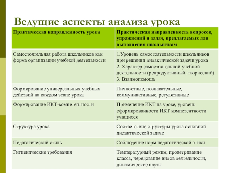 Анализа урока презентация. Ведущие аспекты анализа урока. Практическая направленность урока анализ. Практическая направленность урока. Практическая направленность занятия.