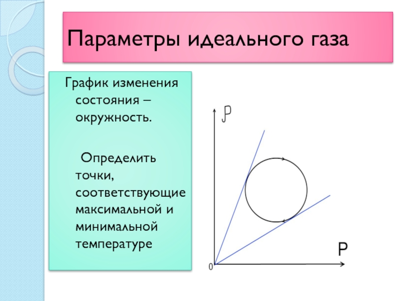 Параметры идеального газа  График изменения состояния – окружность.    Определить точки, соответствующие максимальной и