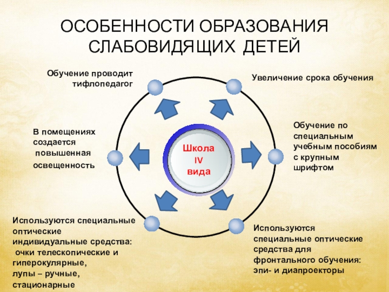 Характерное образование. Тифлология. Тифлологии.