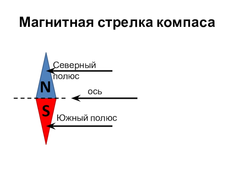 Стрелок проводник. Магнитная стрелка. Стрелка компаса. Магнитная ось стрелки. Компас стрелка на Север.