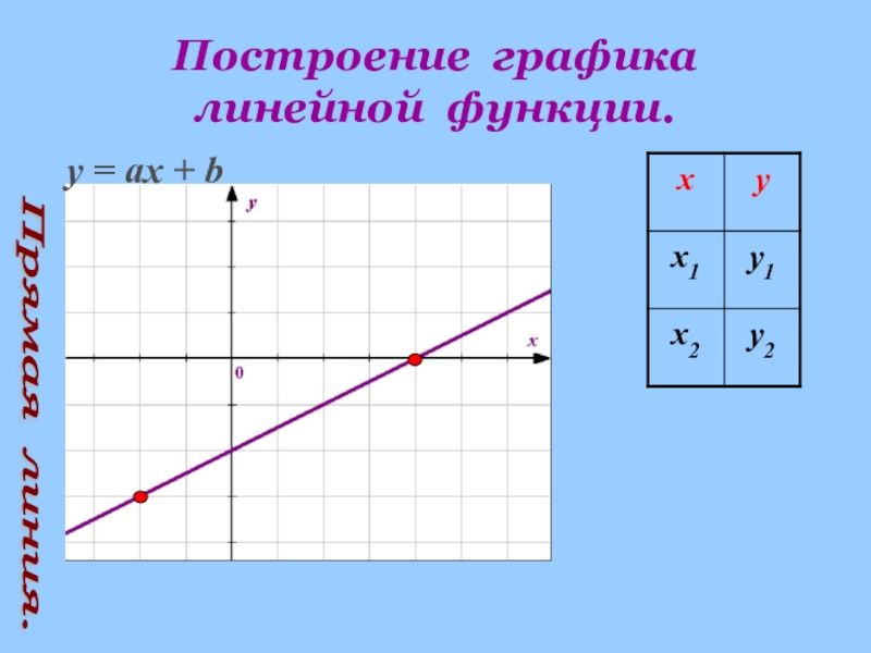 Функция прямой линии. График функции прямая. Как нарисовать график линейной функции.