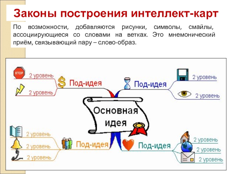 Ментальная карта в начальной школе