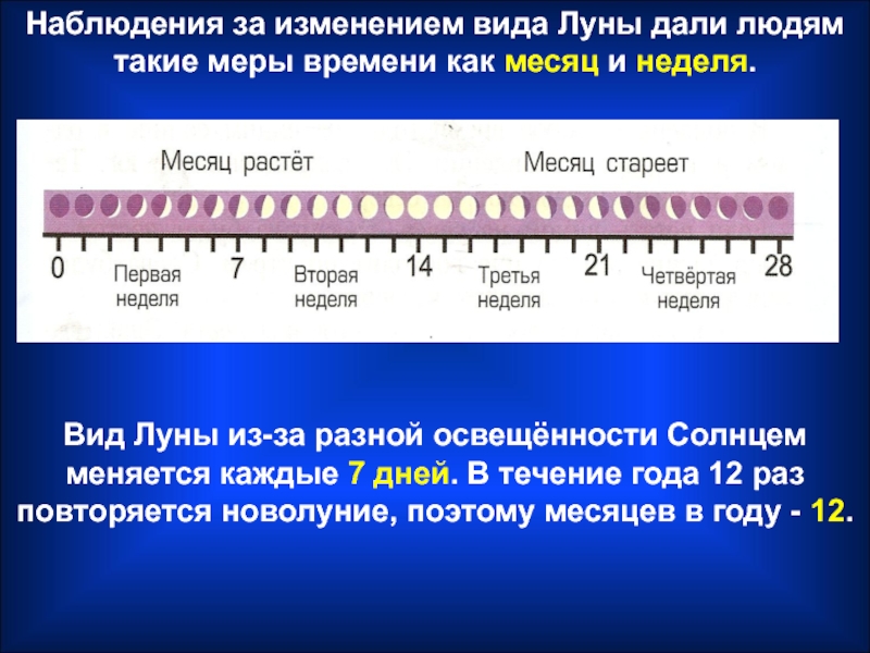 Наблюдение 6. Наблюдение за изменениями внешнего вида Луны.