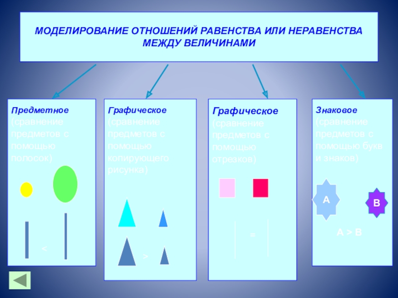 Отношение больше. Материал используемый для моделирования отношений больше меньше. Графическое моделирование отношений равенства и неравенства 1 класс. Моделирование отношений. Отношение равенства.