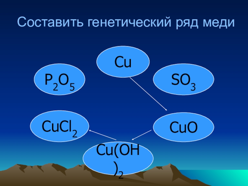 Генетическим рядом является ряд схема которого cu oh 2 cuo cu