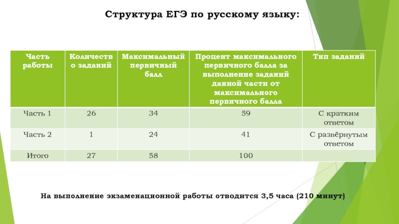 Структура ЕГЭ по русскому языку:На выполнение экзаменационной работы отводится 3,5 часа (210 минут)