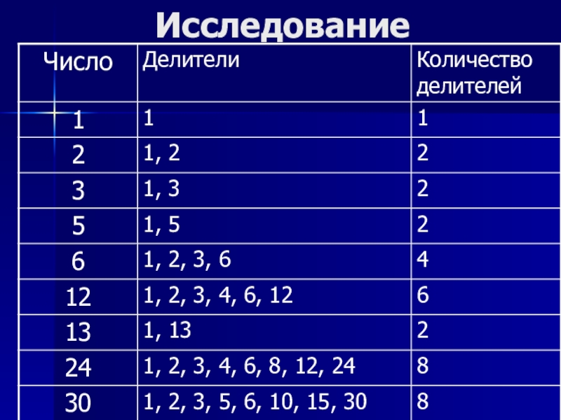 8 числа сколько. Таблица делителей. Кол во делителей числа. Таблица делителей чисел. Сколько делителей у числа.