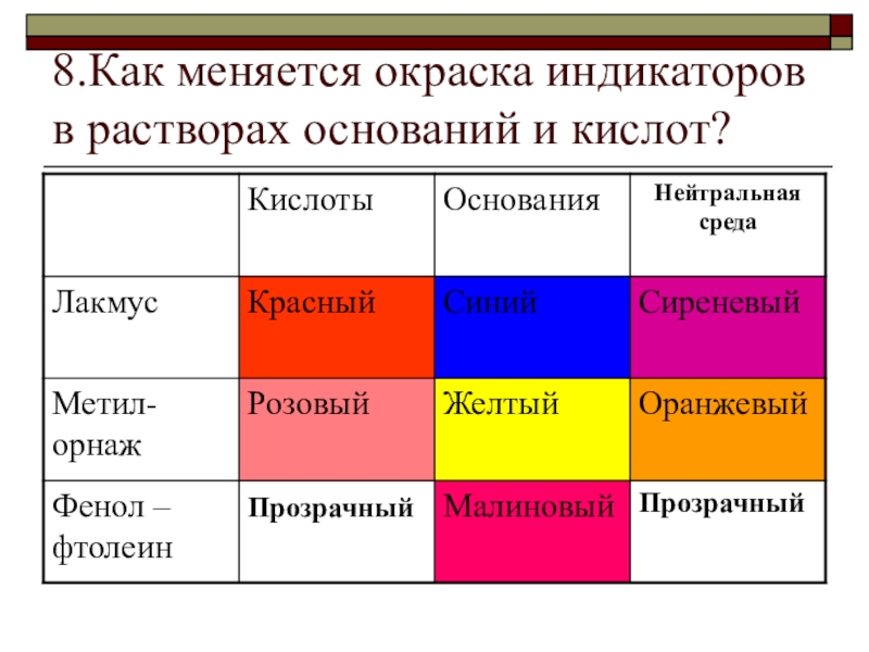 Окрас индикаторов. Индикаторы в нейтральной среде. Окраска индикаторов в спиртах. Основания окрашивают индикаторы.