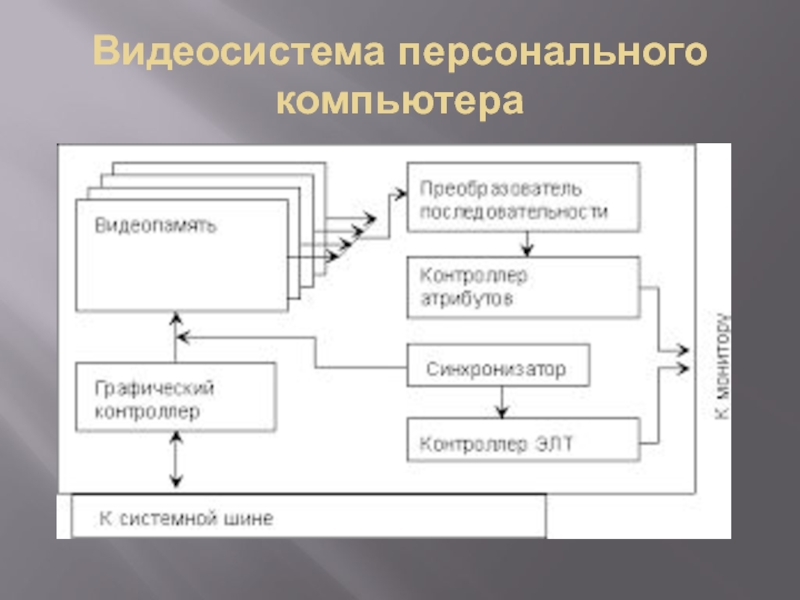 Видеосистему компьютера образуют. Видеосистема персонального компьютера. Видеосистема персонального компьютера схема. Основные компоненты видеосистемы компьютера. Видеосистема компьютера характеристика.