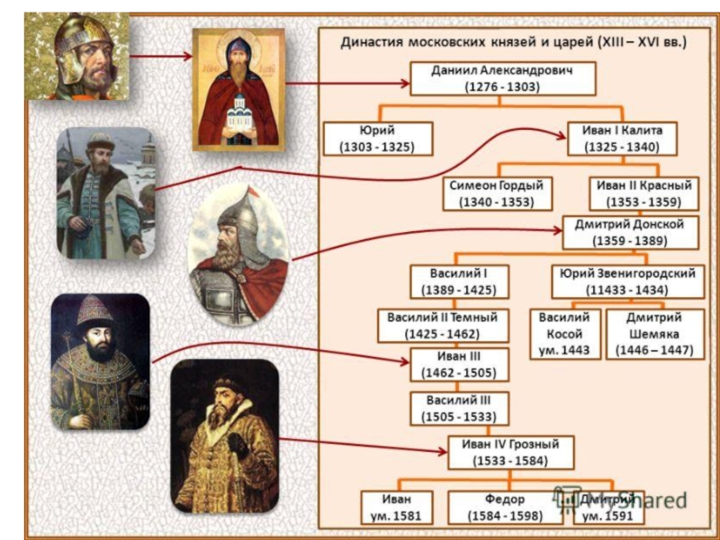 Великий князь государь всея руси схема 6 класс