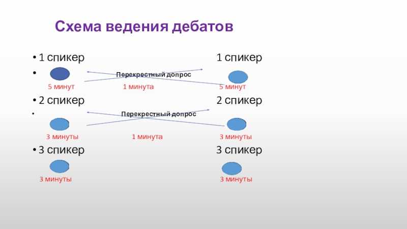 Схема ведения дебатов1 спикер