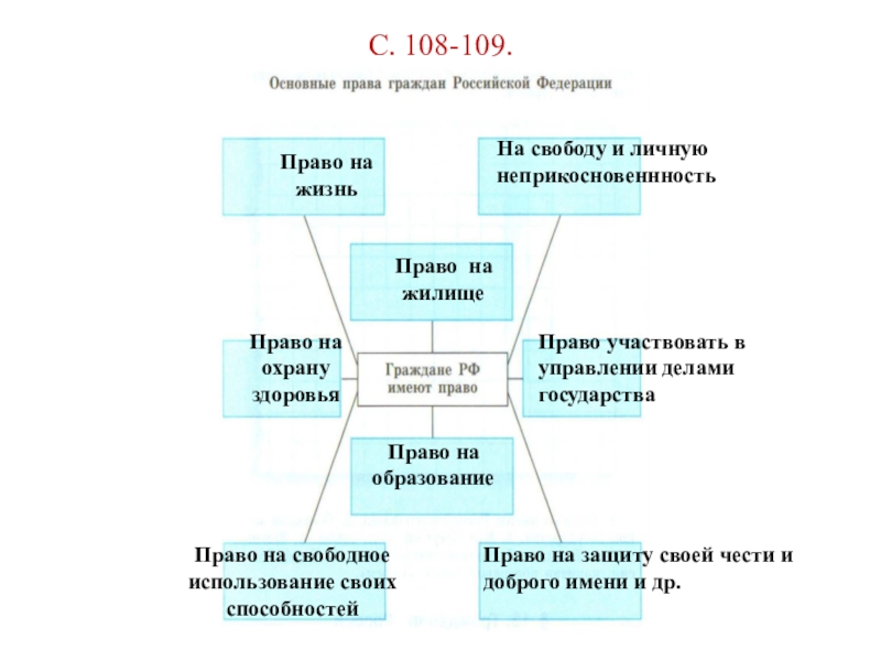 Главные правые. Граждане РФ имеют право Обществознание 5 класс. Права гражданина РФ схема. Основные права граждан Российской Федерации Обществознание 5 класс. Схему «основные права граждан РФ».