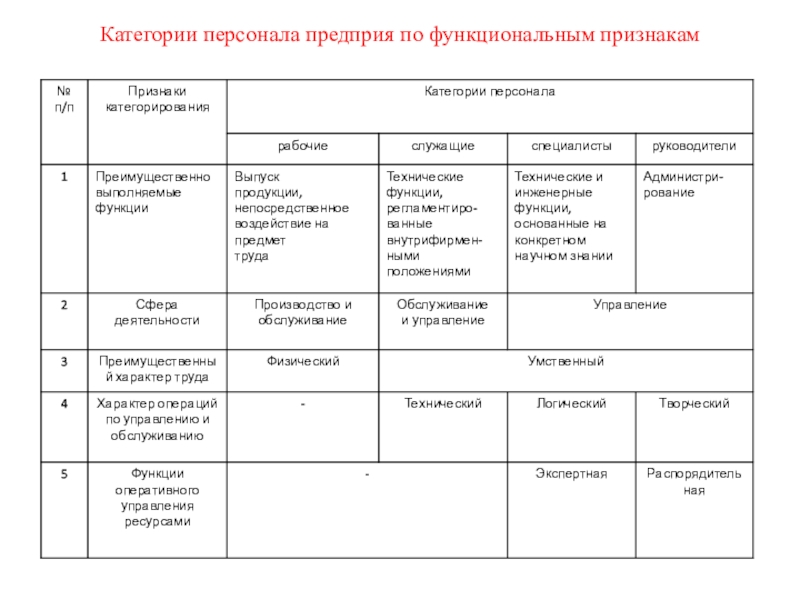 Категории персонала предприя по функциональным признакам