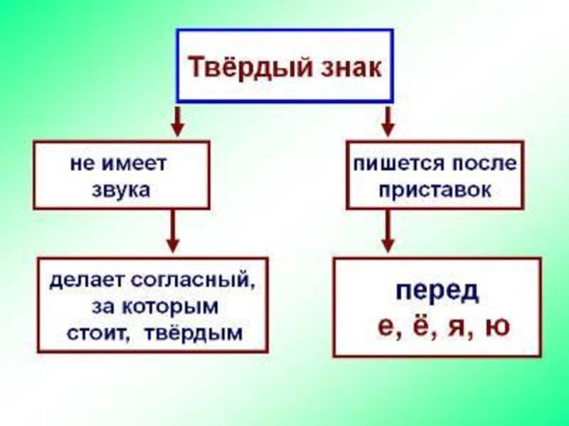 История твердого знака план текста