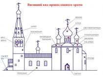 Презентация по православной культуре, внеурочной деятельности по теме Внешнее устройство православного храма