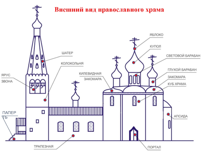 Презентация Презентация по православной культуре, внеурочной деятельности по теме Внешнее устройство православного храма