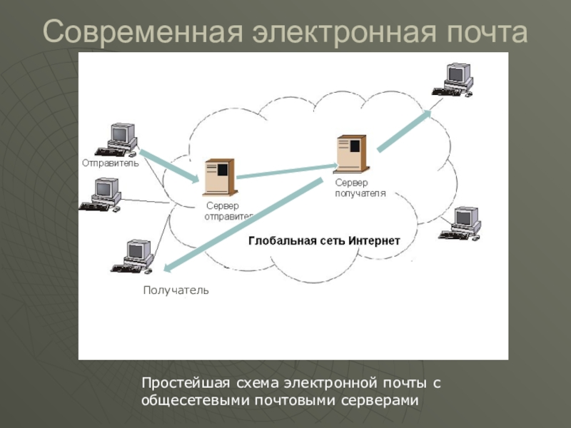 Информатика презентация электронная почта 9 класс