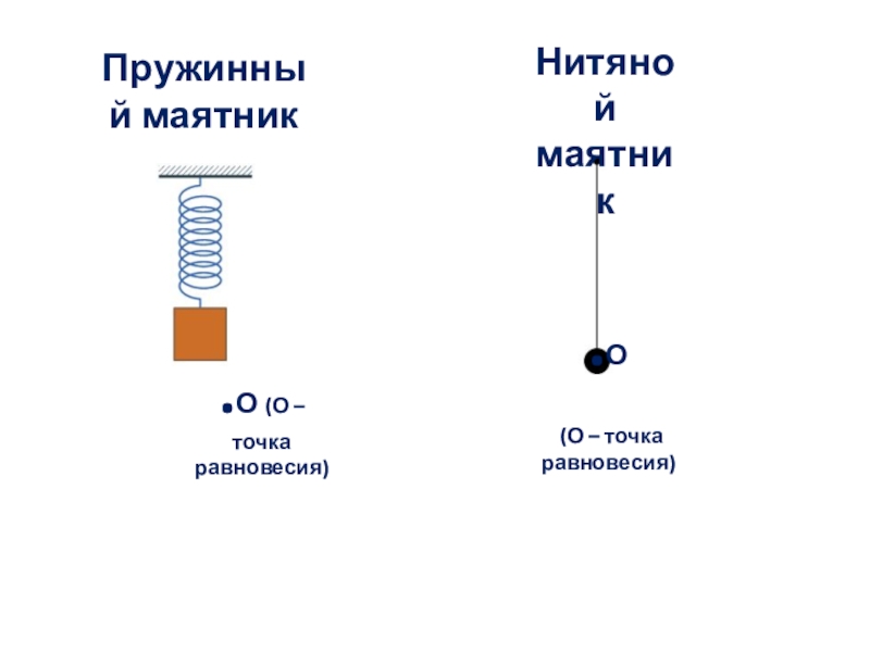 4 пружинный маятник. Математический маятник нитяной и пружинный. Колебательные системы (пружинный и математический маятники);. Точка равновесия пружинного маятника. Пружинный маятник физика.