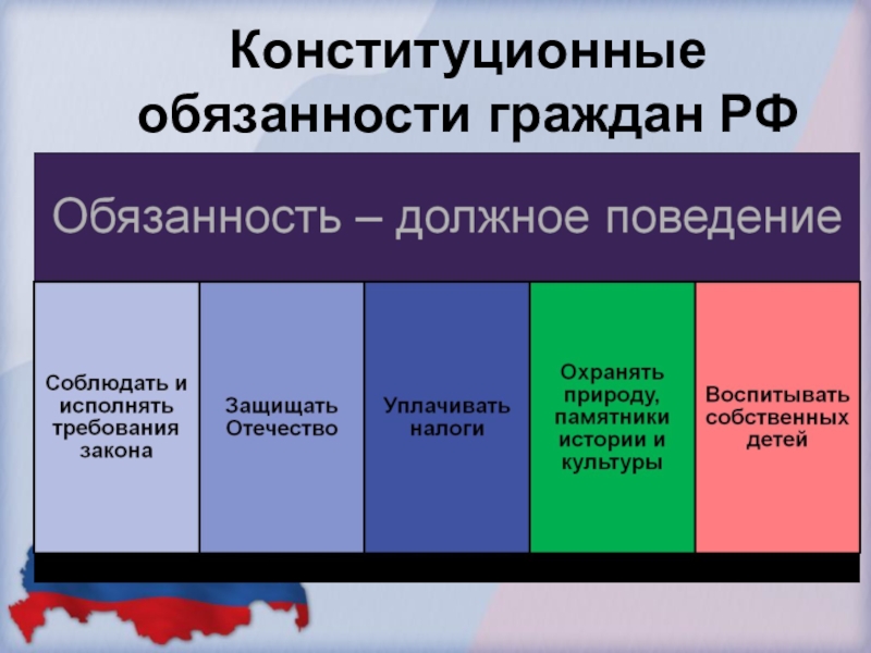 Какие обязанный гражданин. Конституционные обязанности гражданина РФ. Конституционные обязанности гражданина Российской Федерации. Конституционные обящанности граждан р. Конституционные обязанности человека и гр.