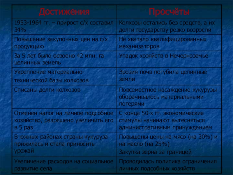 Культурное пространство в 1953 1964 презентация