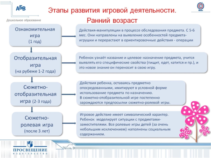 Последовательность написания плана работы воспитателя по развитию игровой деятельности детей