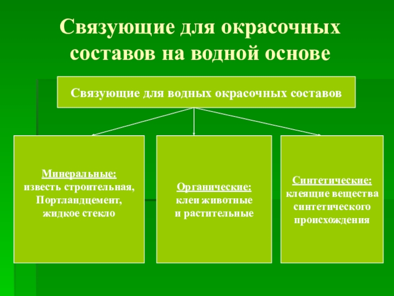 Какие виды составов. Связующие для водных окрасочный. Связующие для окрасочных составов. Связующие для водных окрасочных составов. Водные окрасочные составы виды.