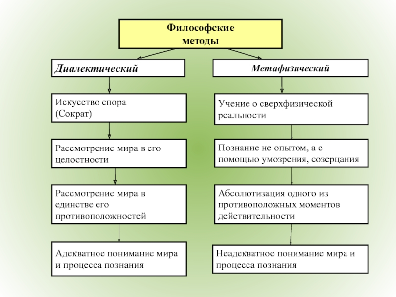 Презентация по философии методы научного познания