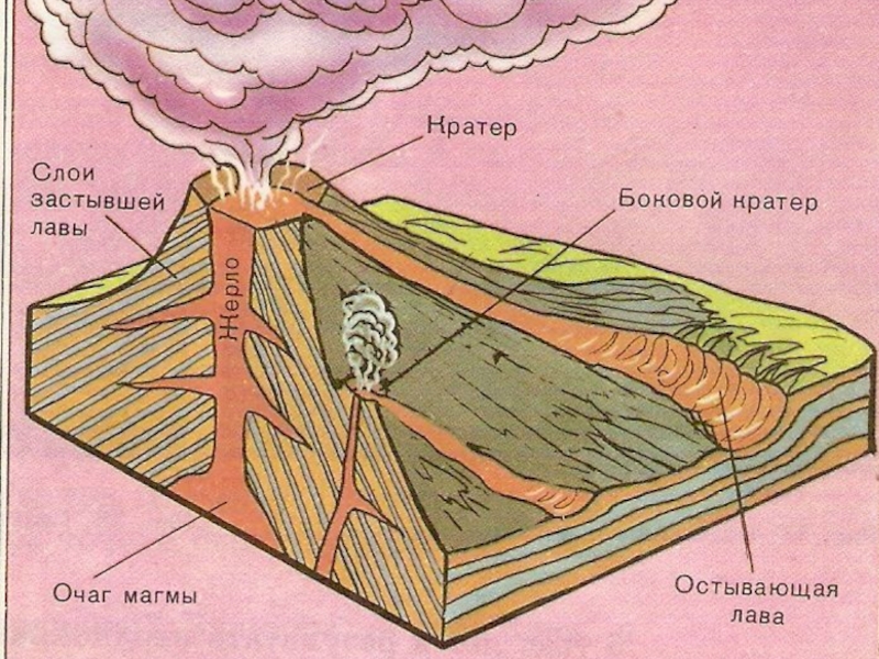 Рисунок вулкана по географии 5 класс. Схема вулкана 5 класс география. Схема внутреннего строения вулкана. Строение вулкана. Строение вулкана схема.