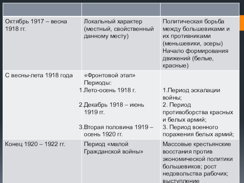 Период 22. Гражданская война период и основные события. Гражданская война этап Дата событие. Гражданская война таблица Дата событие участники. Хронология событий гражданской войны.