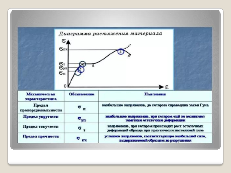 Диаграмма растяжения образца