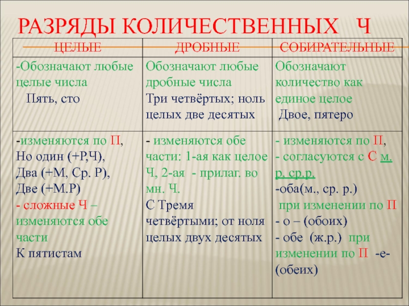 Презентация разряды количественных числительных 6 класс ладыженская